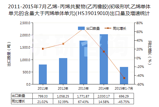 2011-2015年7月乙烯-丙烯共聚物(乙丙橡膠)(初級形狀,乙烯單體單元的含量大于丙烯單體單元)(HS39019010)出口量及增速統(tǒng)計